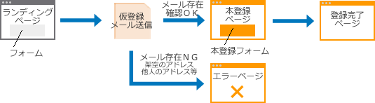 ダブルオプトイン