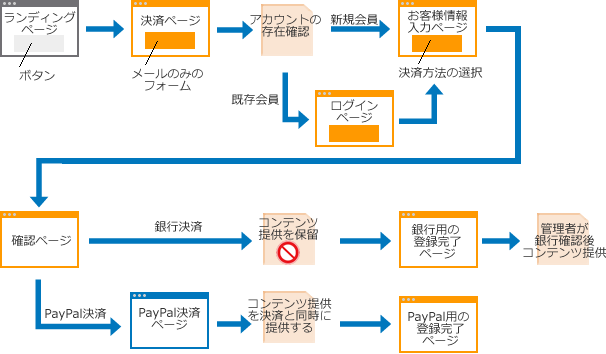 登録時に決済を伴うタイプ