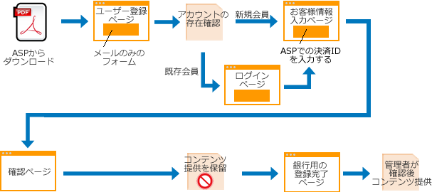 ユーザー登録するタイプ